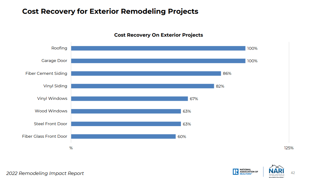 graph depicting cost recovery on exterior projects. top projects roofing 100%, garage door 100%, fiber cement siding 86% bottom projects window and door updates average 63%